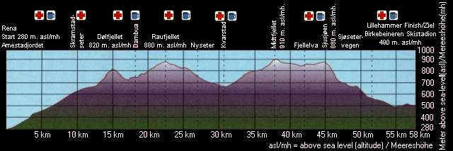 Lypeprofilen fra Rena til Lillehammer......